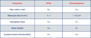PFAS vs. Fluoropolymers Material Comparison Chart